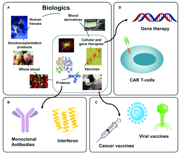 Biologics